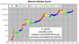 Even Bigger Wave Coming: PlanB Predicts 10 months of ‘face melting FOMO’