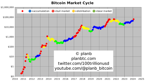 Even Bigger Wave Coming: PlanB Predicts 10 months of ‘face melting FOMO’